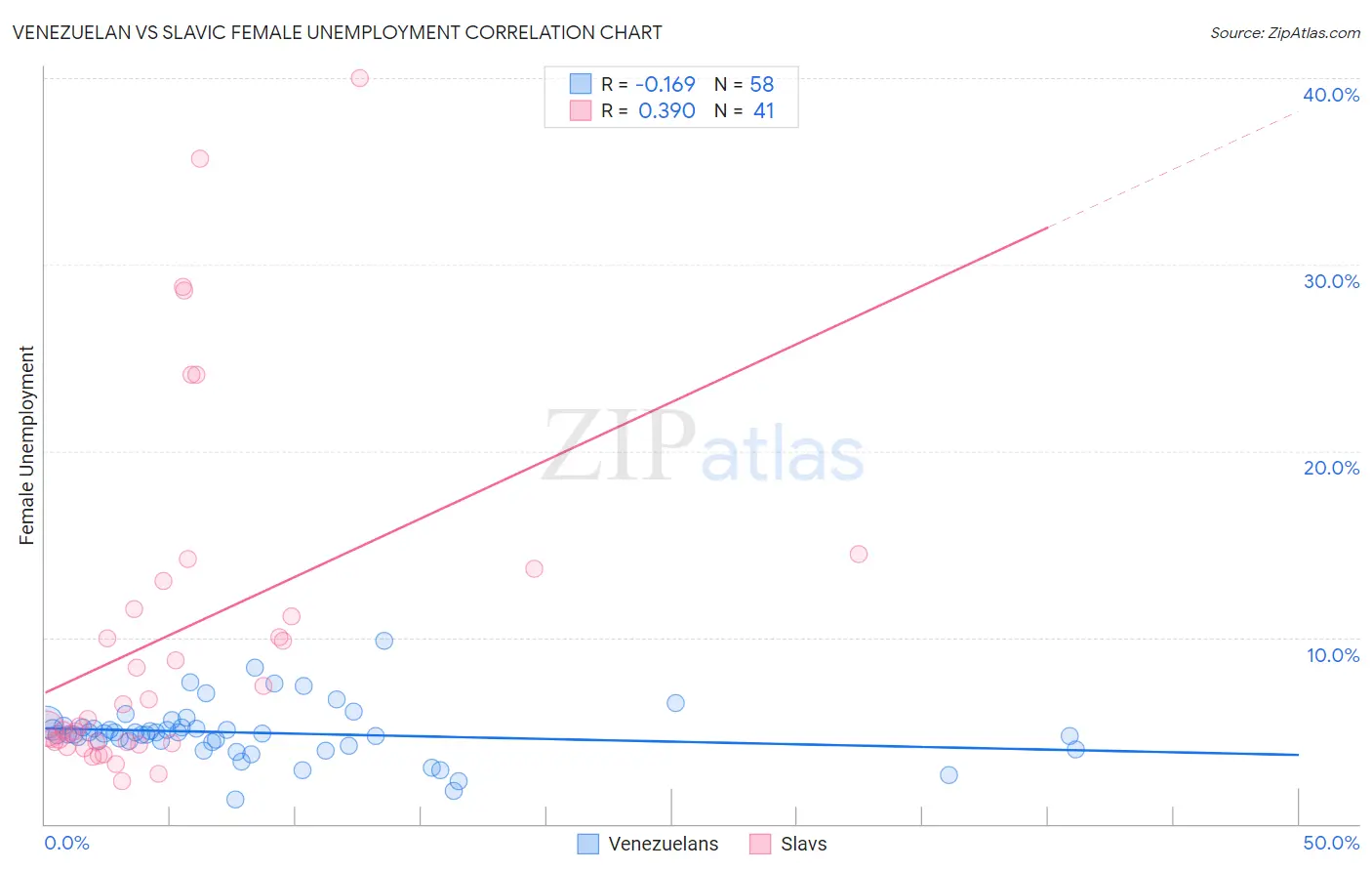 Venezuelan vs Slavic Female Unemployment