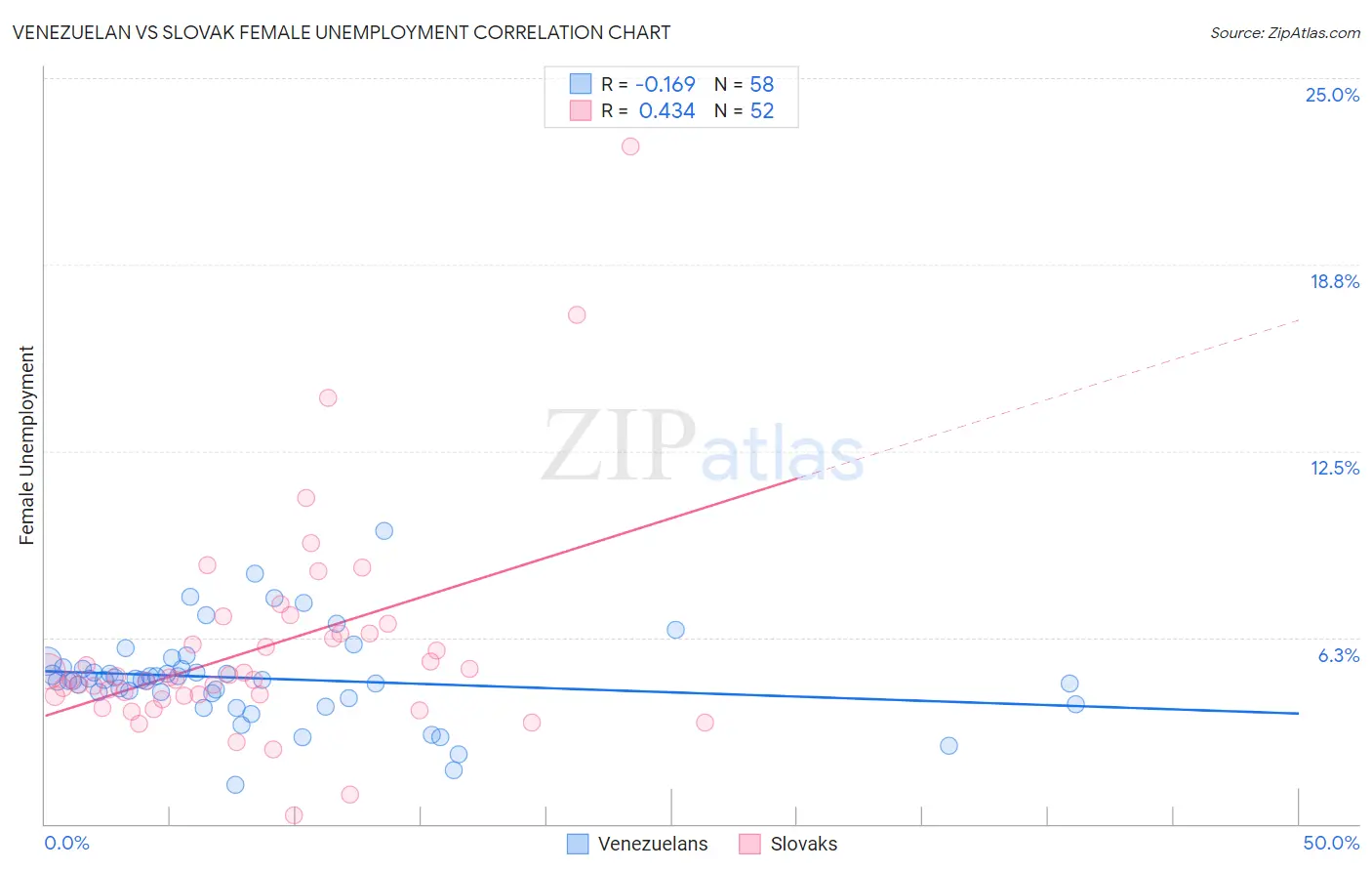 Venezuelan vs Slovak Female Unemployment