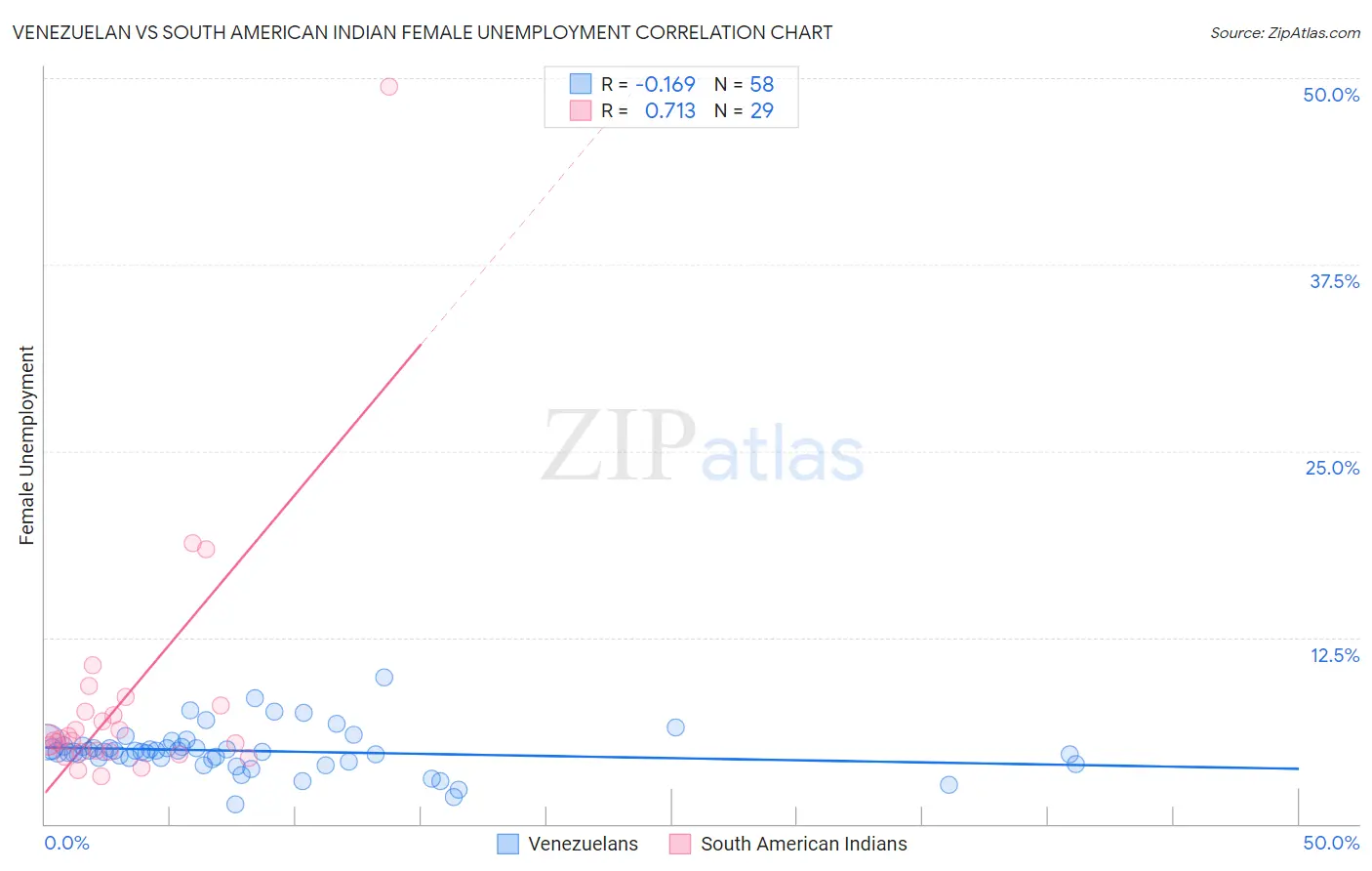 Venezuelan vs South American Indian Female Unemployment