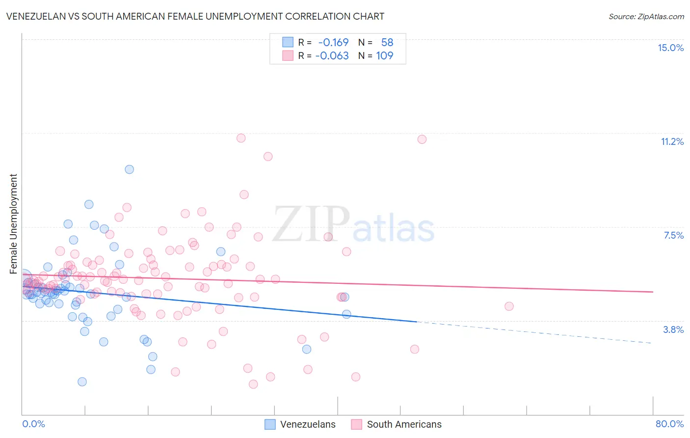 Venezuelan vs South American Female Unemployment