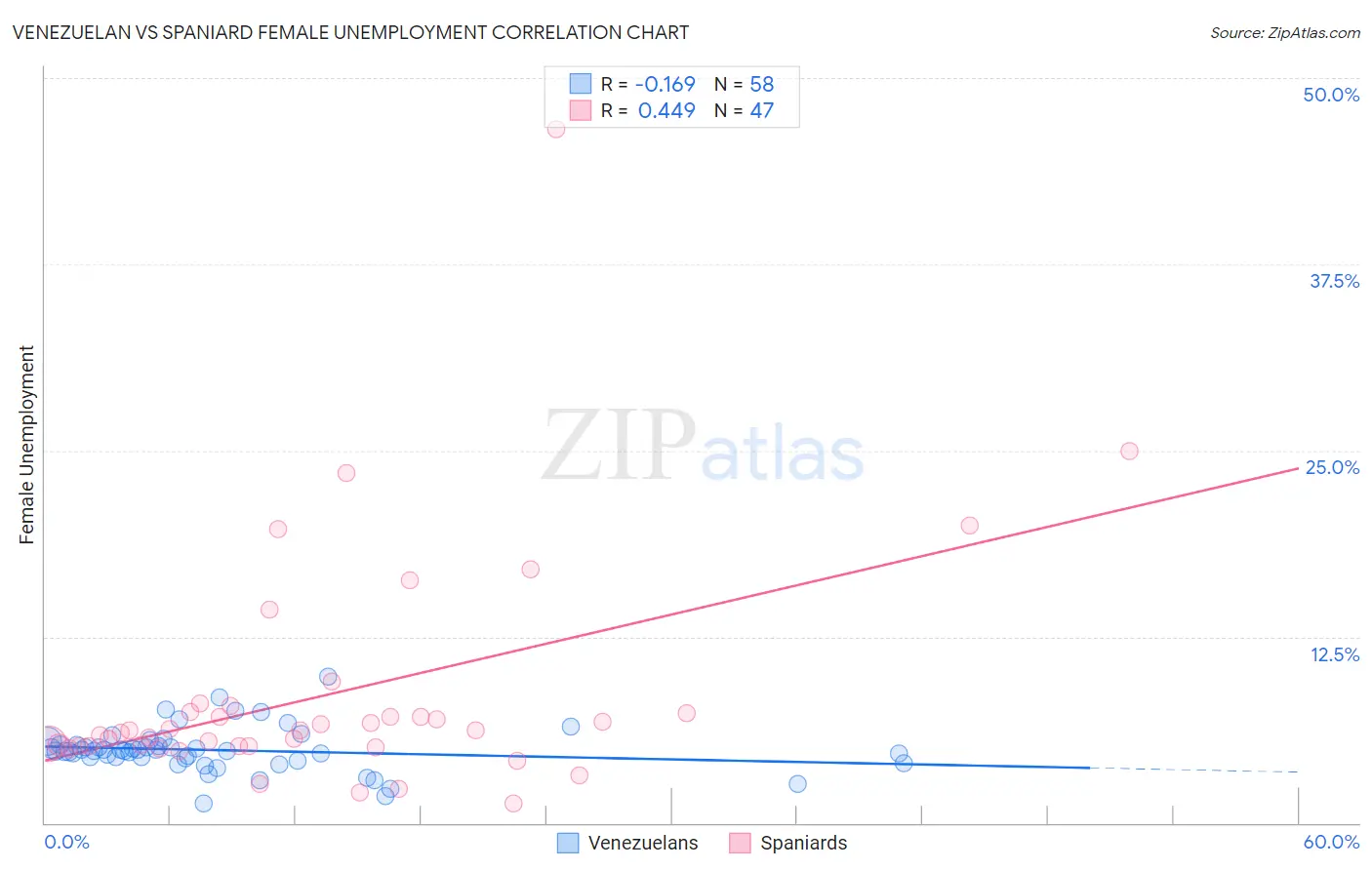 Venezuelan vs Spaniard Female Unemployment