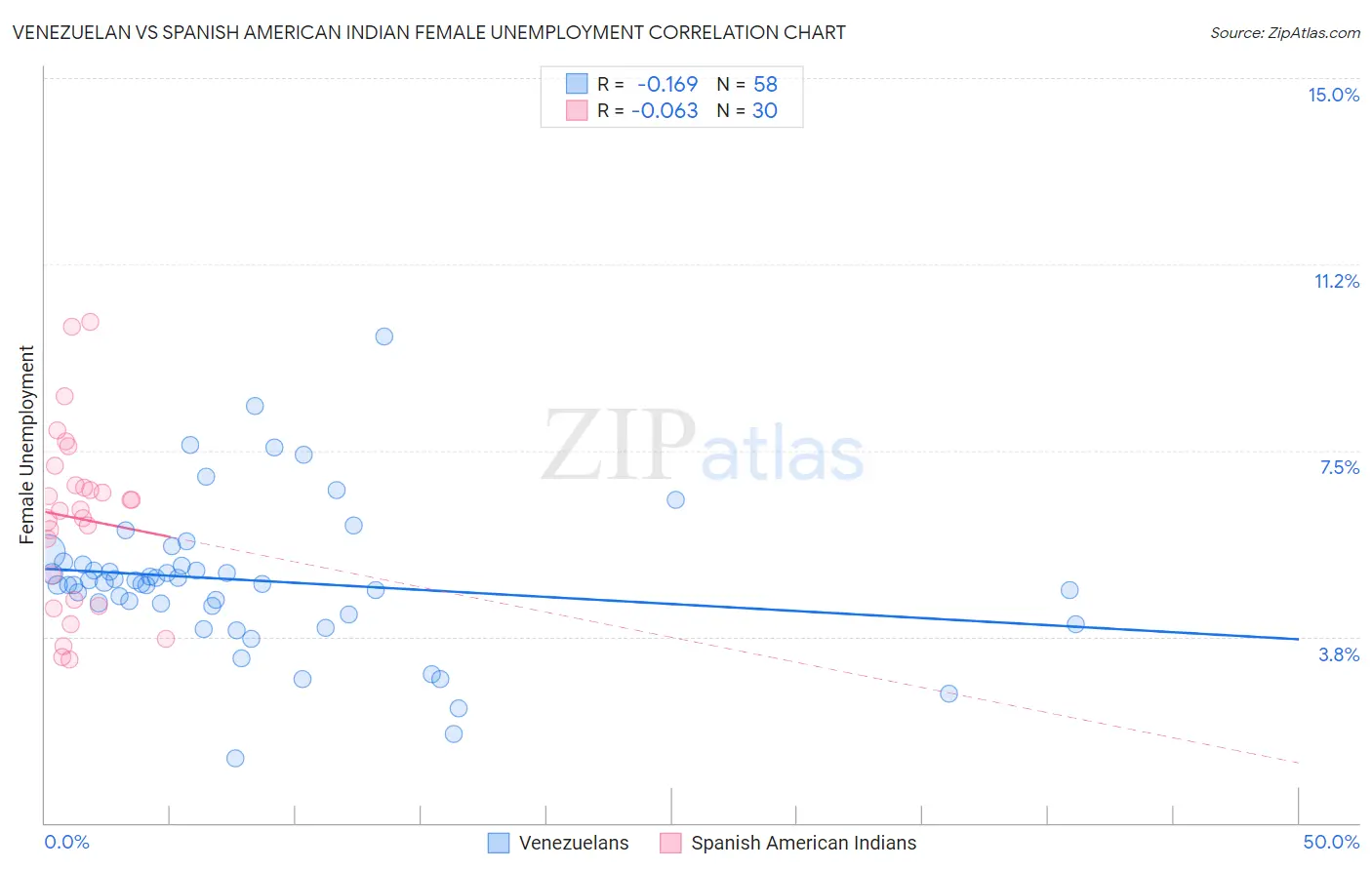 Venezuelan vs Spanish American Indian Female Unemployment