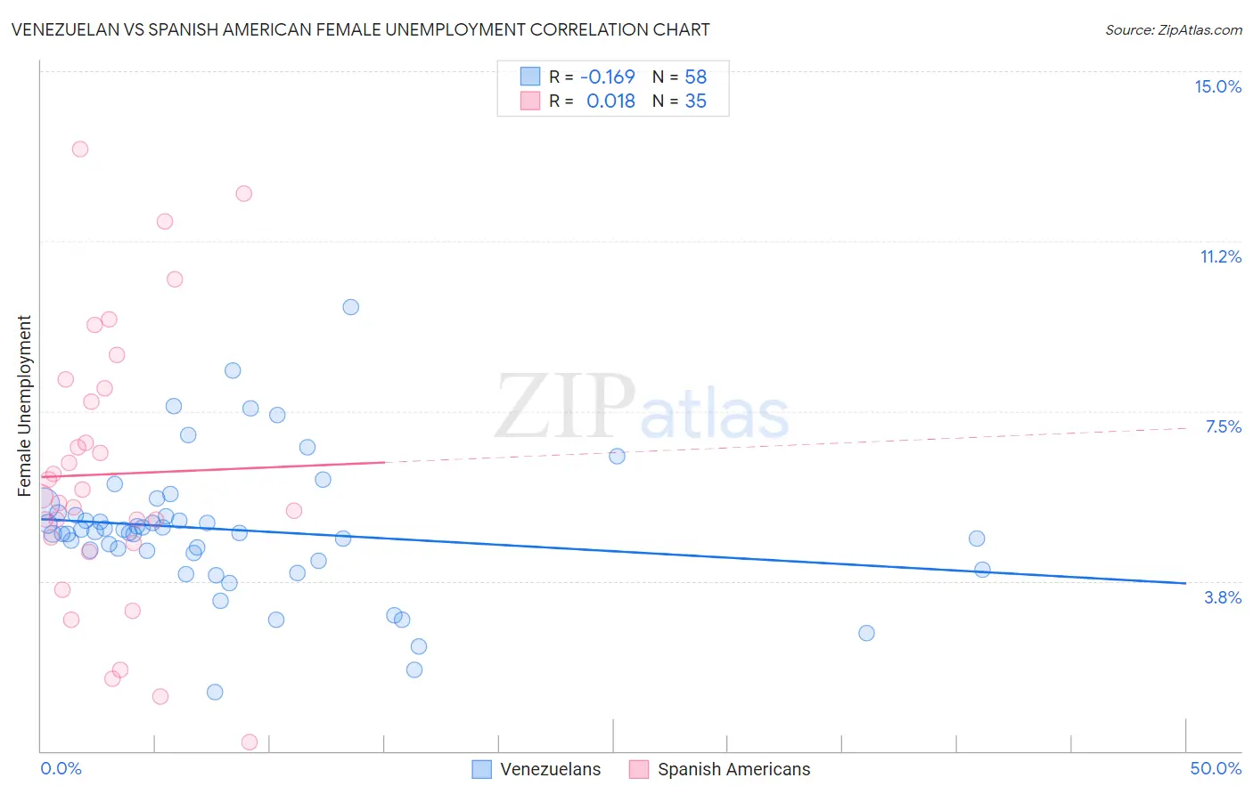 Venezuelan vs Spanish American Female Unemployment