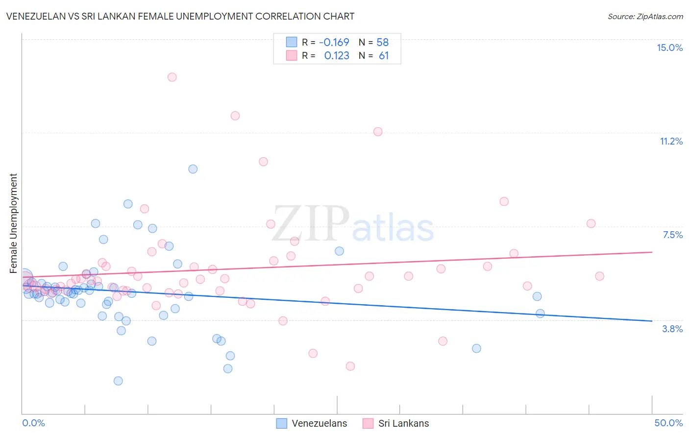 Venezuelan vs Sri Lankan Female Unemployment