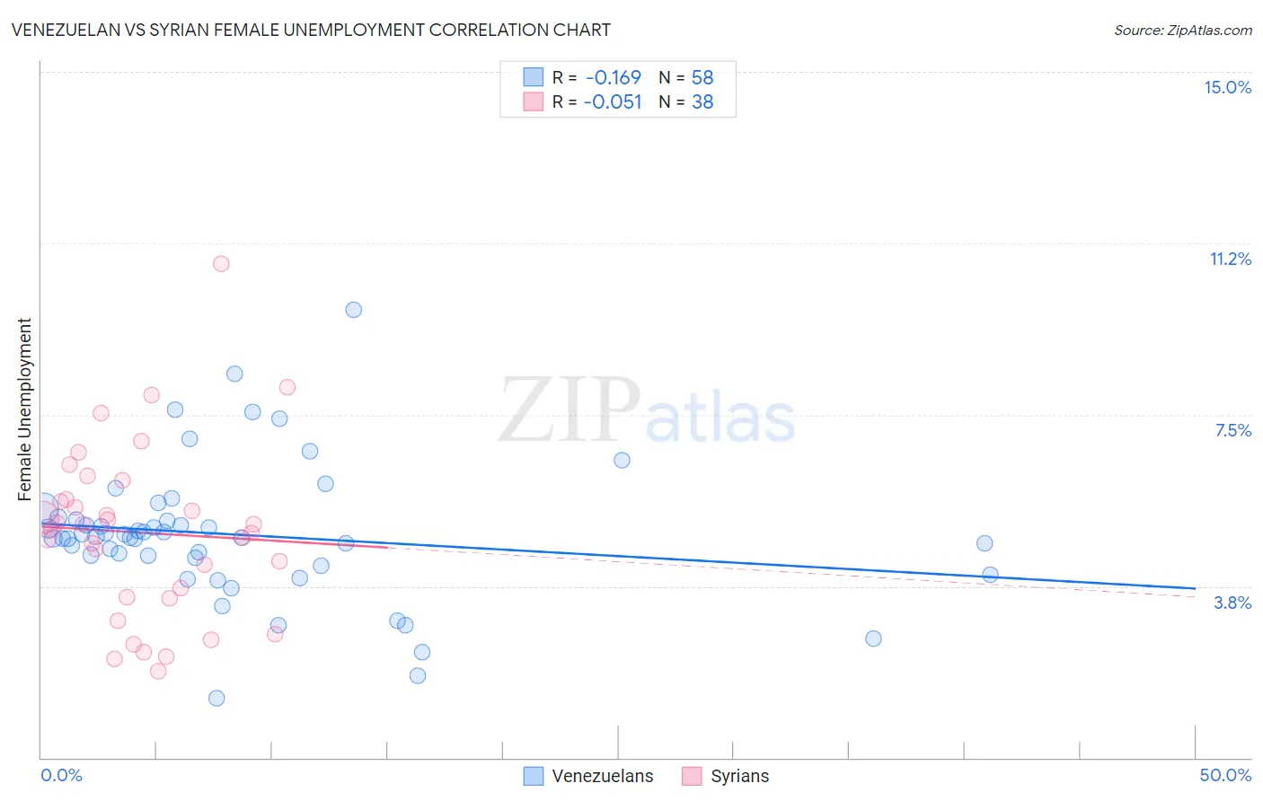 Venezuelan vs Syrian Female Unemployment