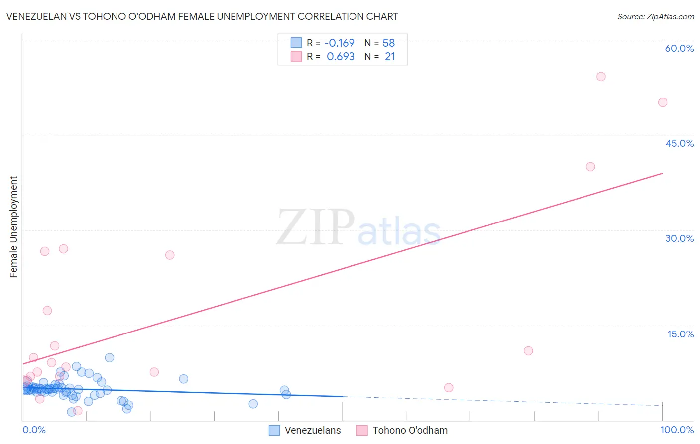 Venezuelan vs Tohono O'odham Female Unemployment