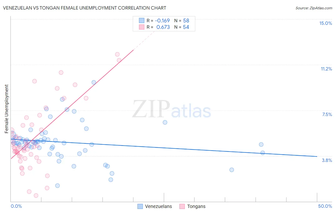 Venezuelan vs Tongan Female Unemployment