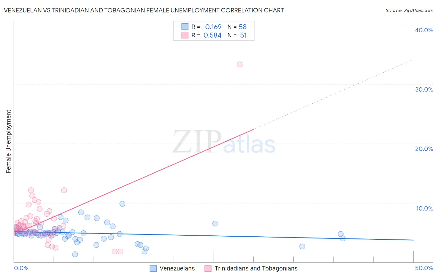 Venezuelan vs Trinidadian and Tobagonian Female Unemployment