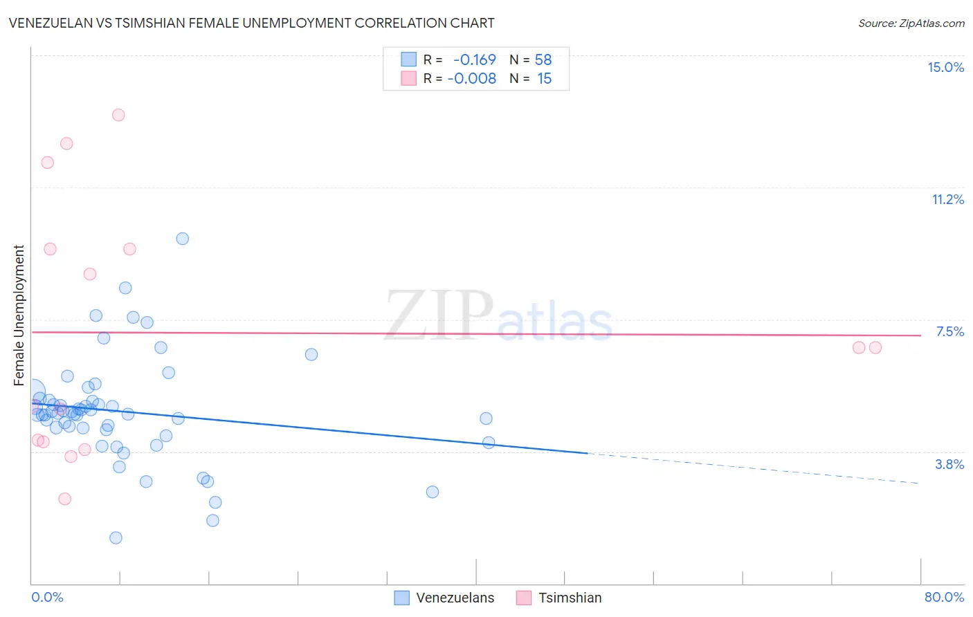 Venezuelan vs Tsimshian Female Unemployment