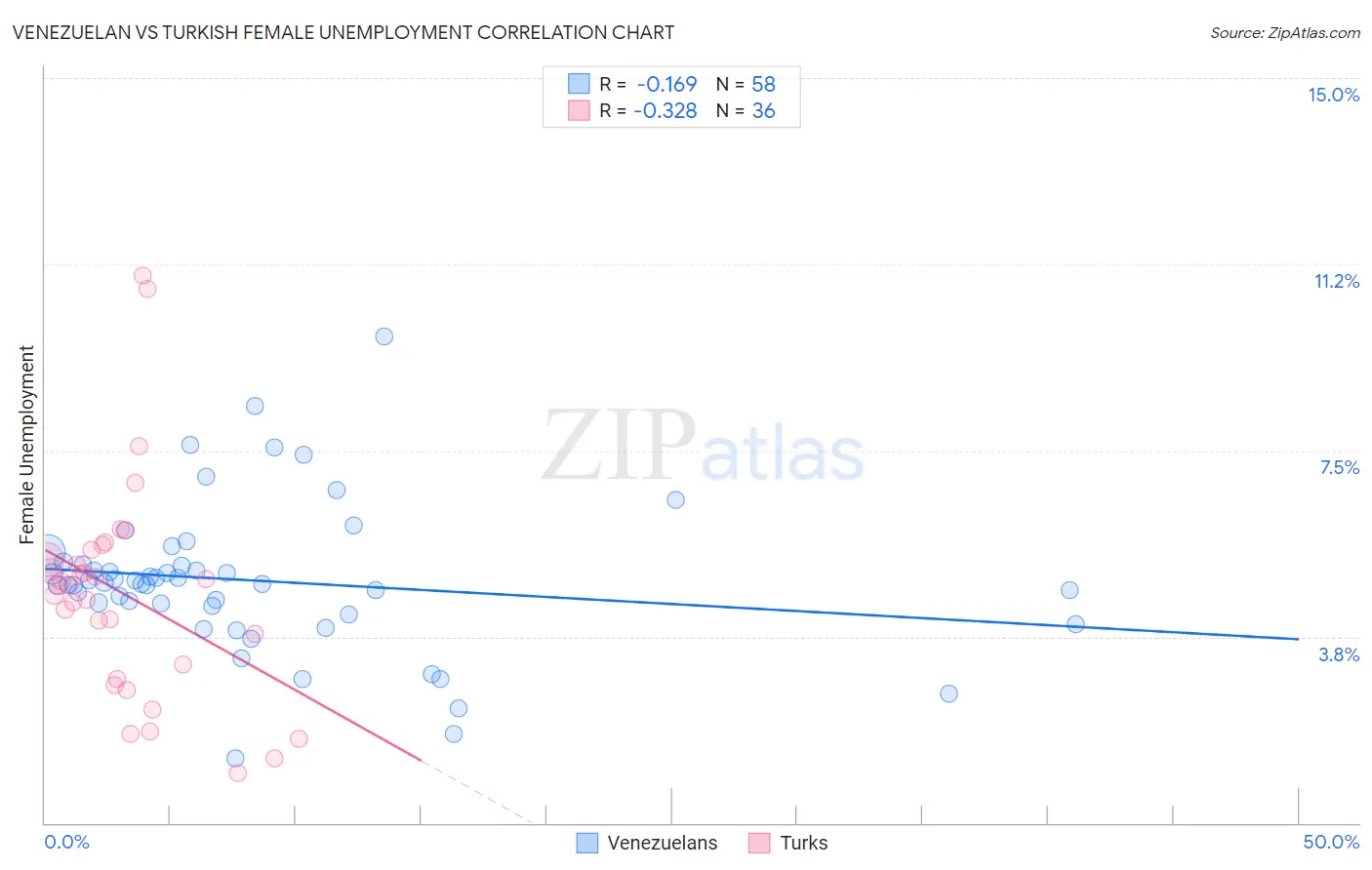 Venezuelan vs Turkish Female Unemployment