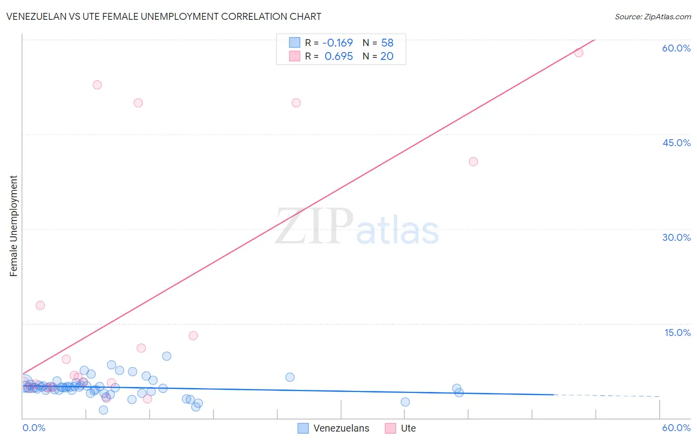 Venezuelan vs Ute Female Unemployment