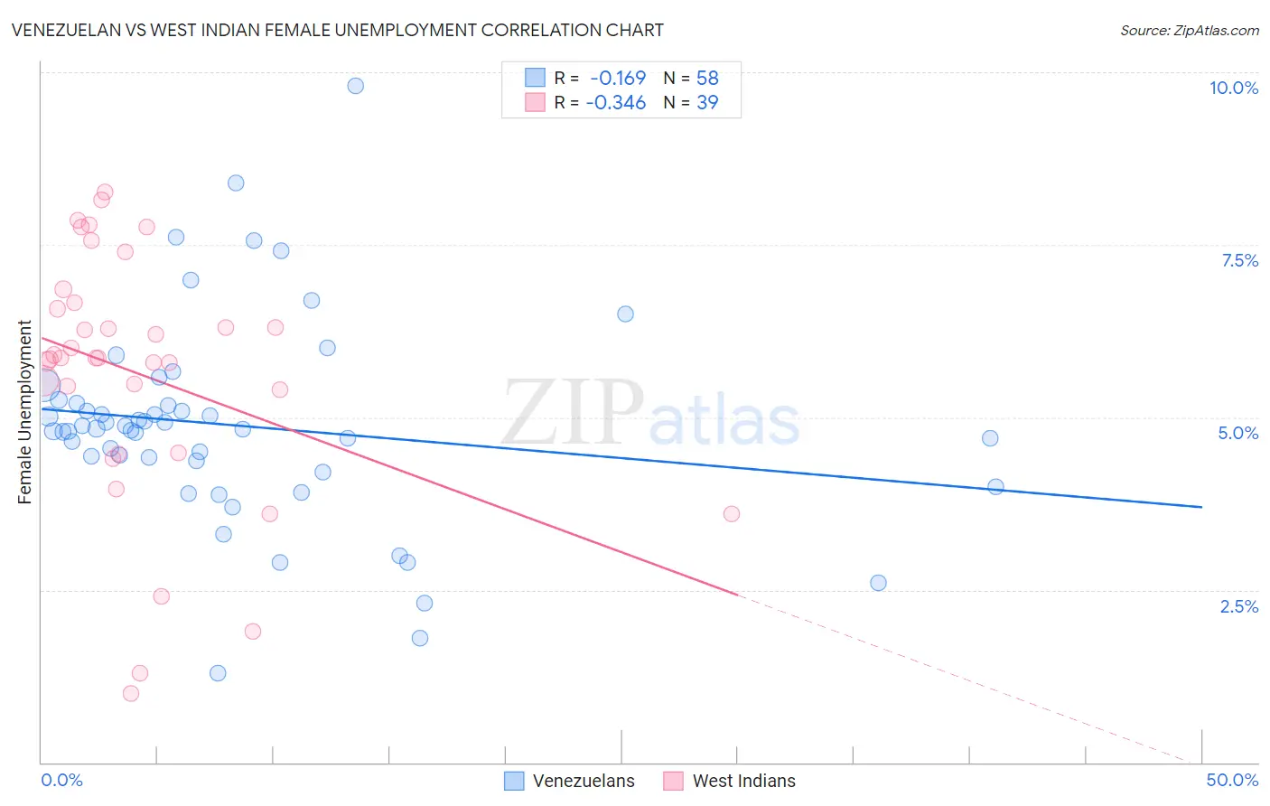 Venezuelan vs West Indian Female Unemployment