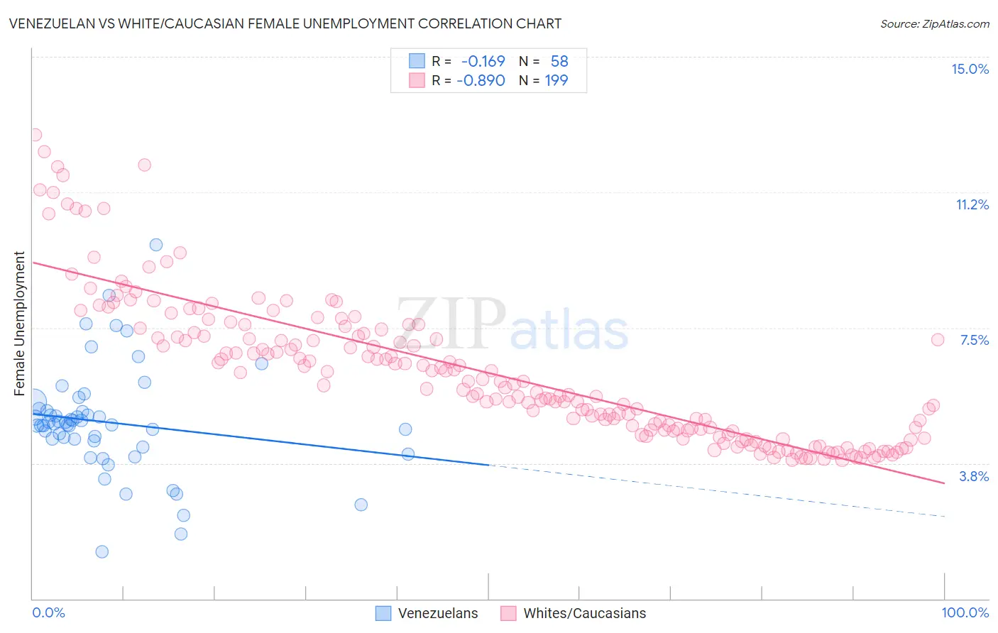 Venezuelan vs White/Caucasian Female Unemployment