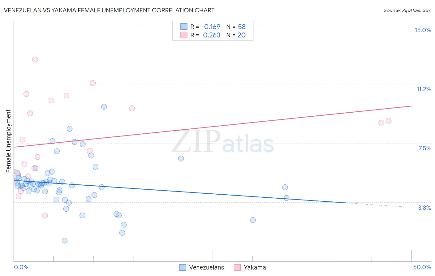 Venezuelan vs Yakama Female Unemployment