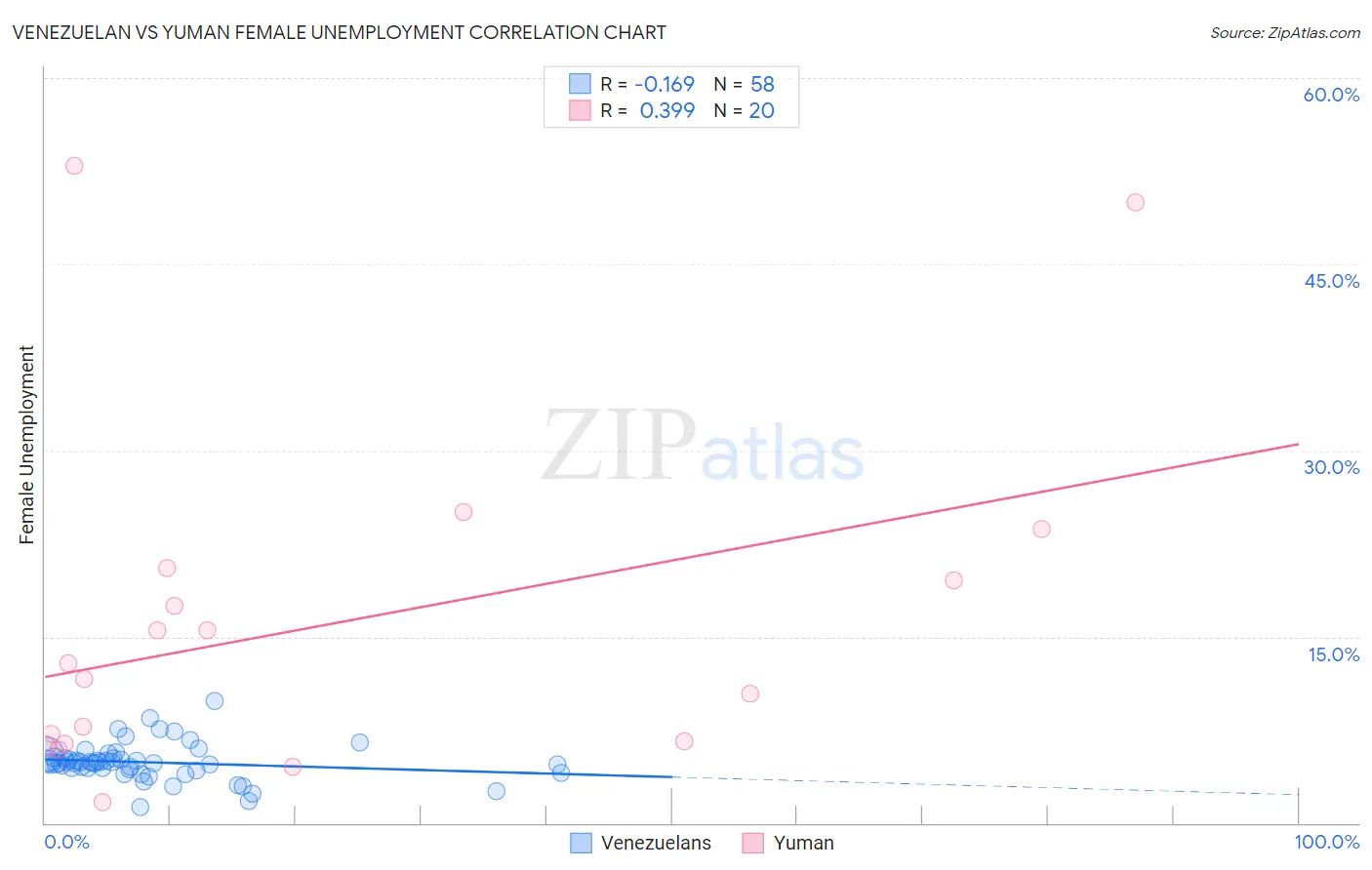 Venezuelan vs Yuman Female Unemployment