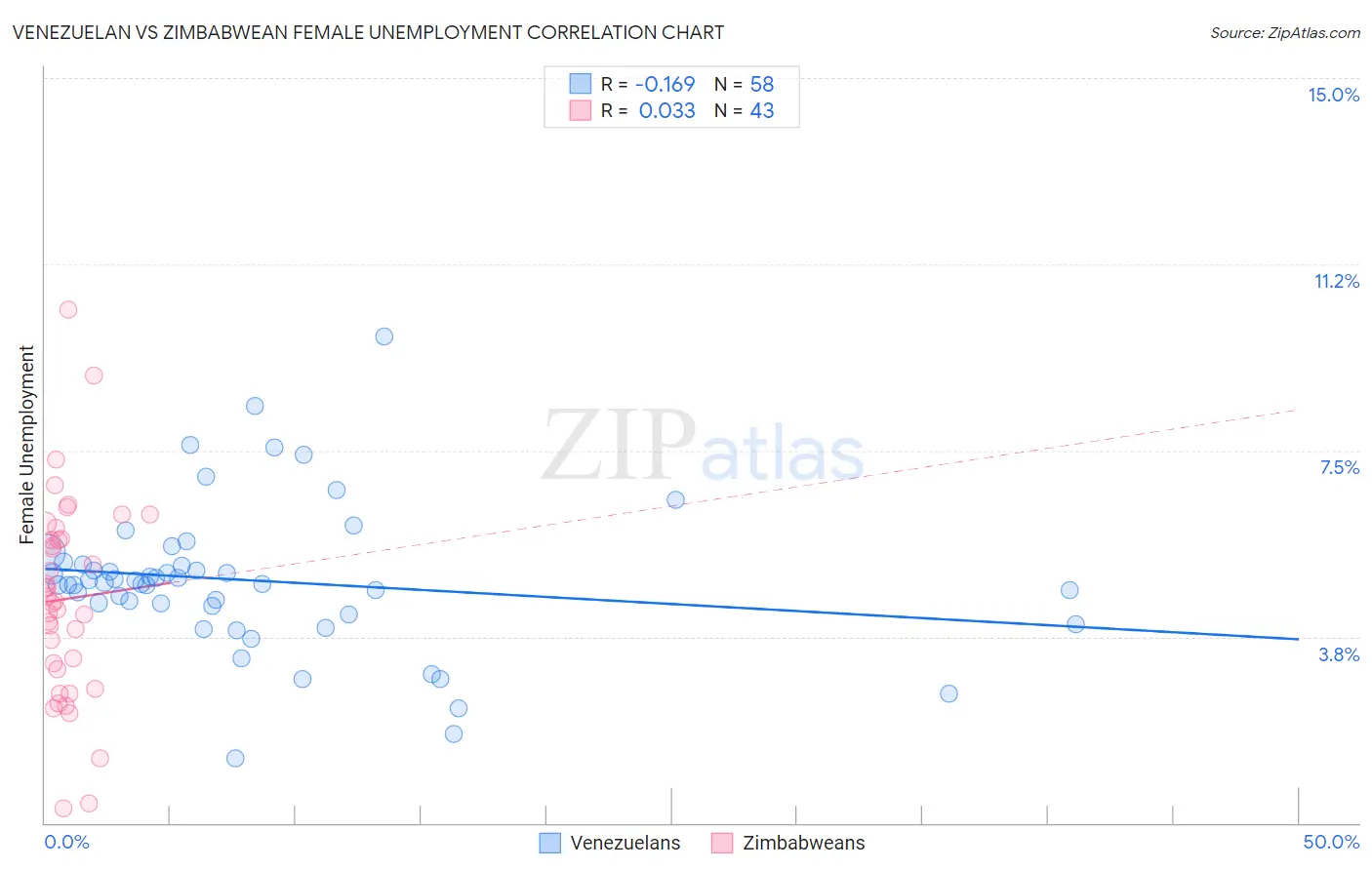 Venezuelan vs Zimbabwean Female Unemployment