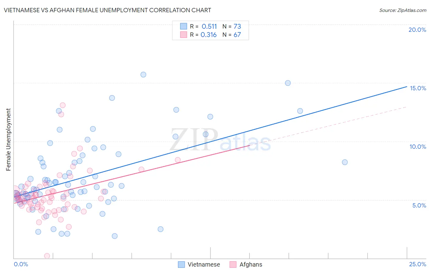 Vietnamese vs Afghan Female Unemployment