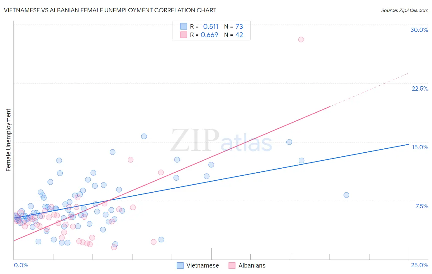 Vietnamese vs Albanian Female Unemployment