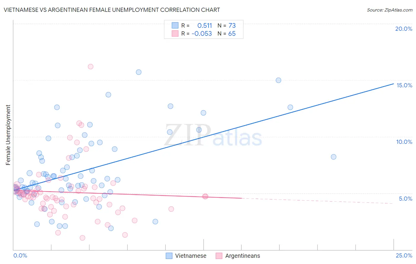 Vietnamese vs Argentinean Female Unemployment