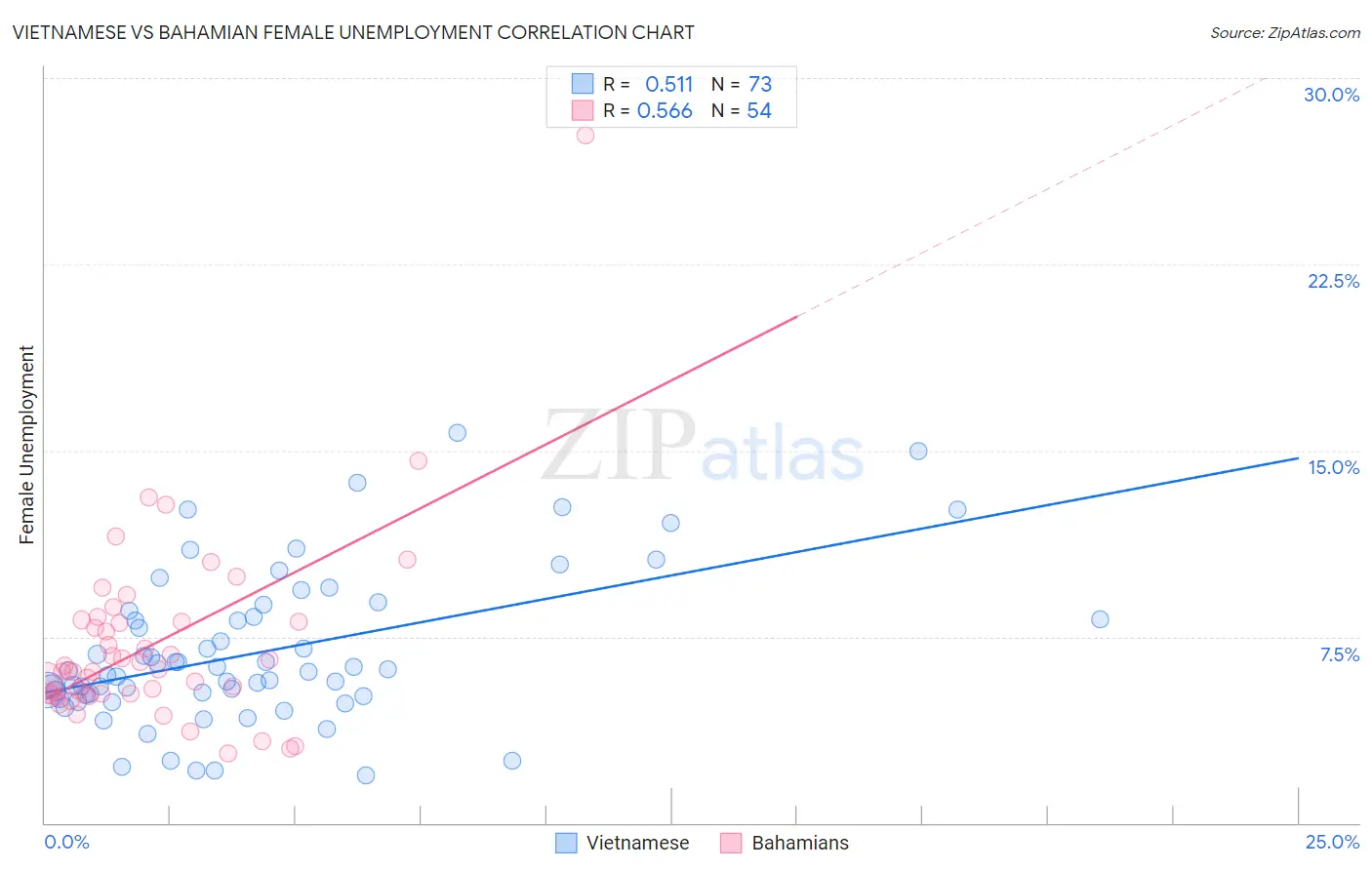 Vietnamese vs Bahamian Female Unemployment
