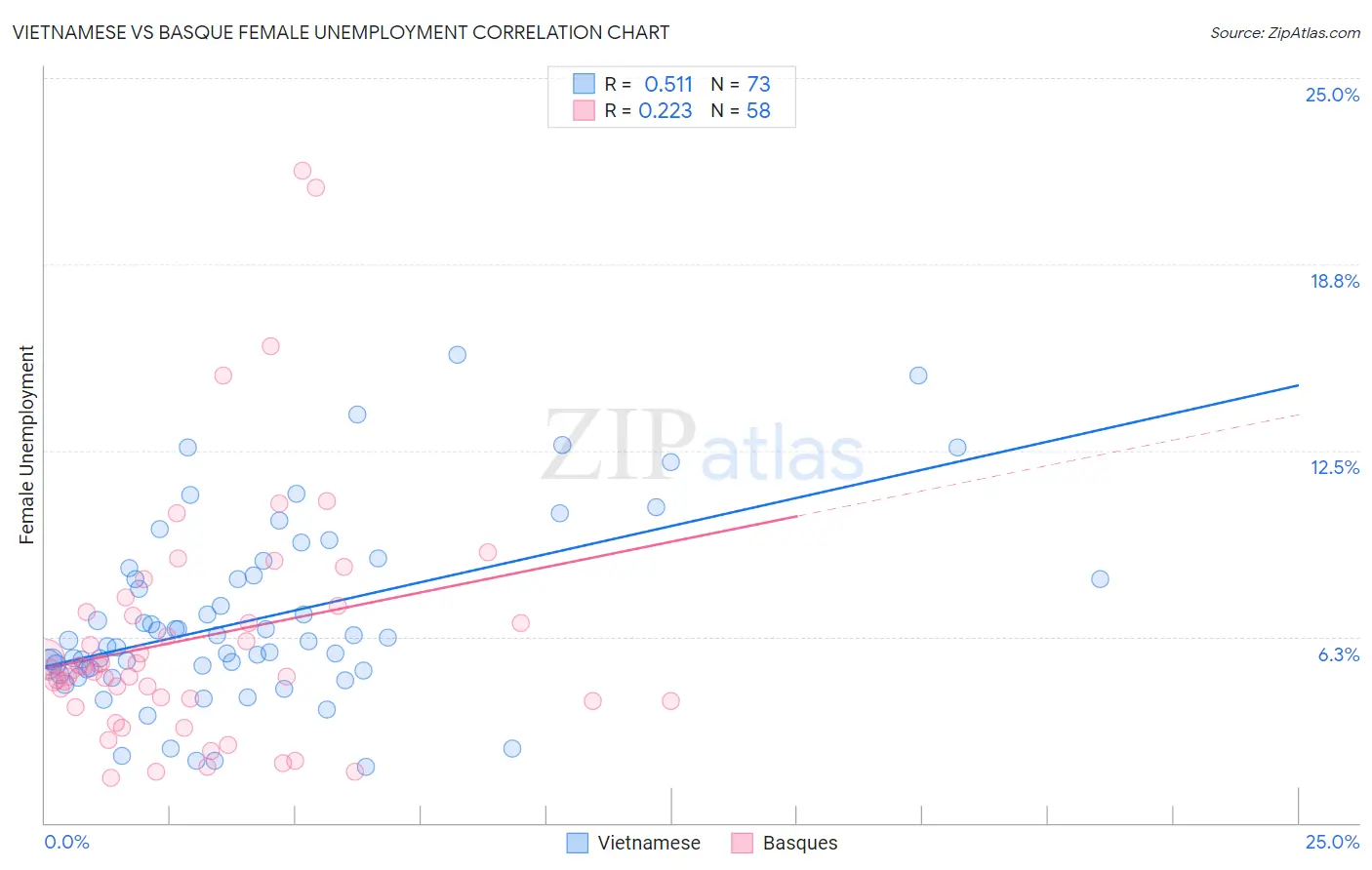 Vietnamese vs Basque Female Unemployment