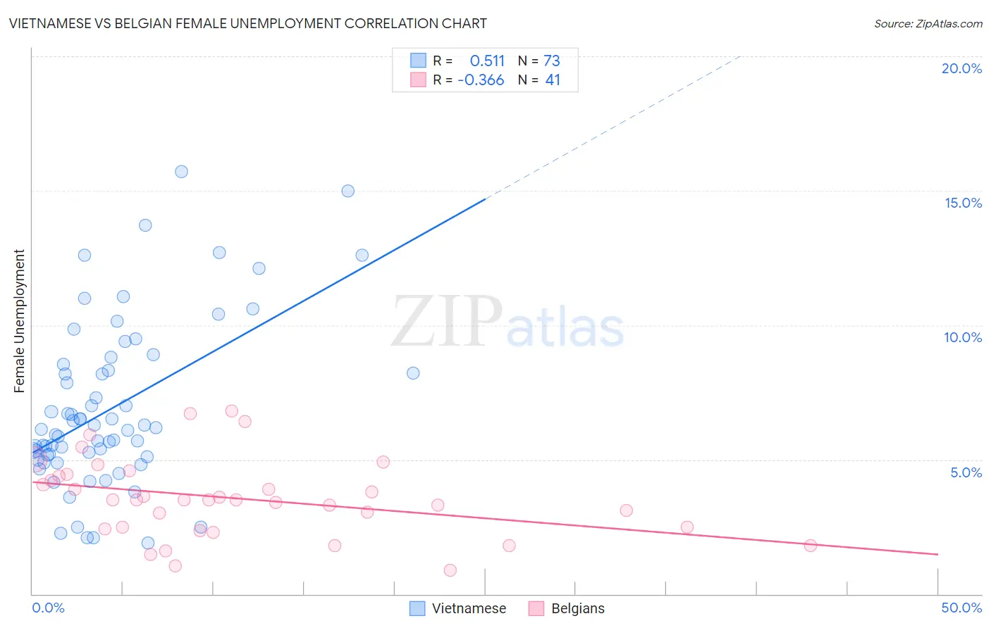Vietnamese vs Belgian Female Unemployment