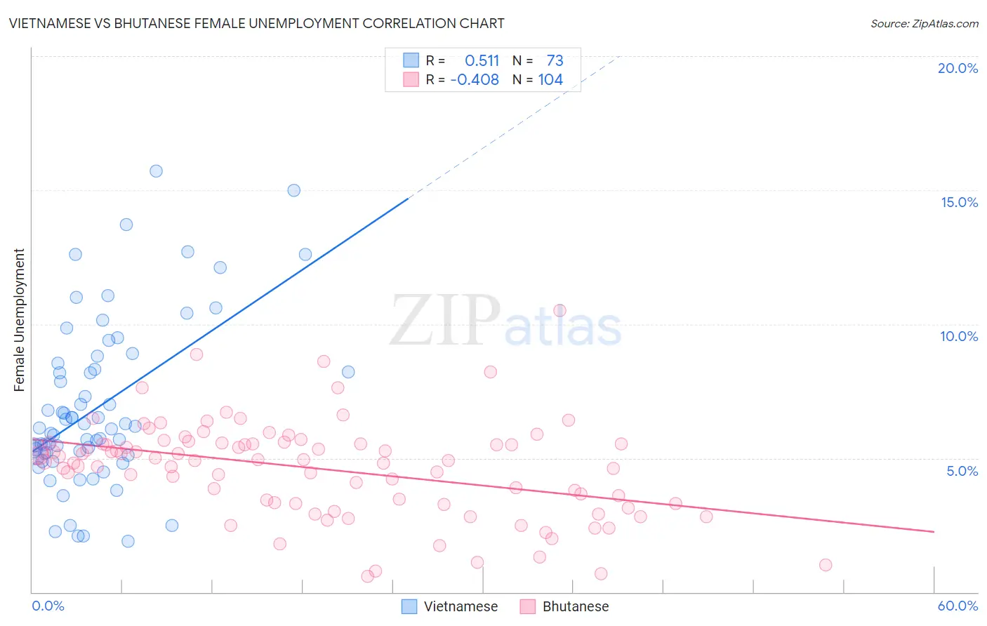 Vietnamese vs Bhutanese Female Unemployment