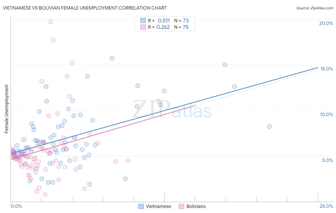 Vietnamese vs Bolivian Female Unemployment