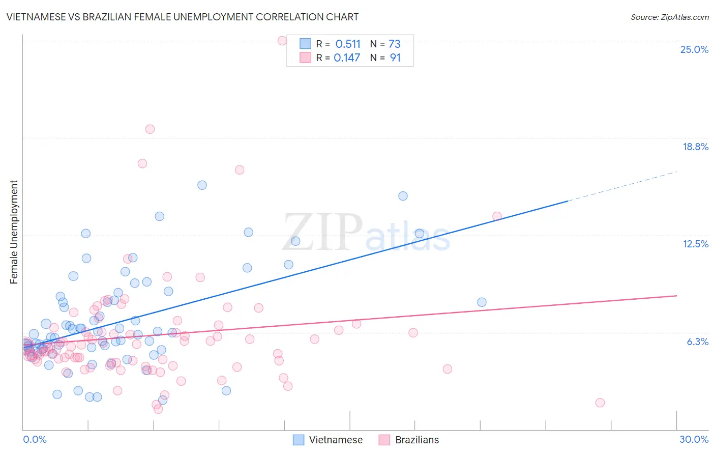 Vietnamese vs Brazilian Female Unemployment