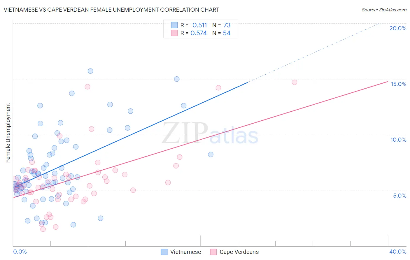 Vietnamese vs Cape Verdean Female Unemployment