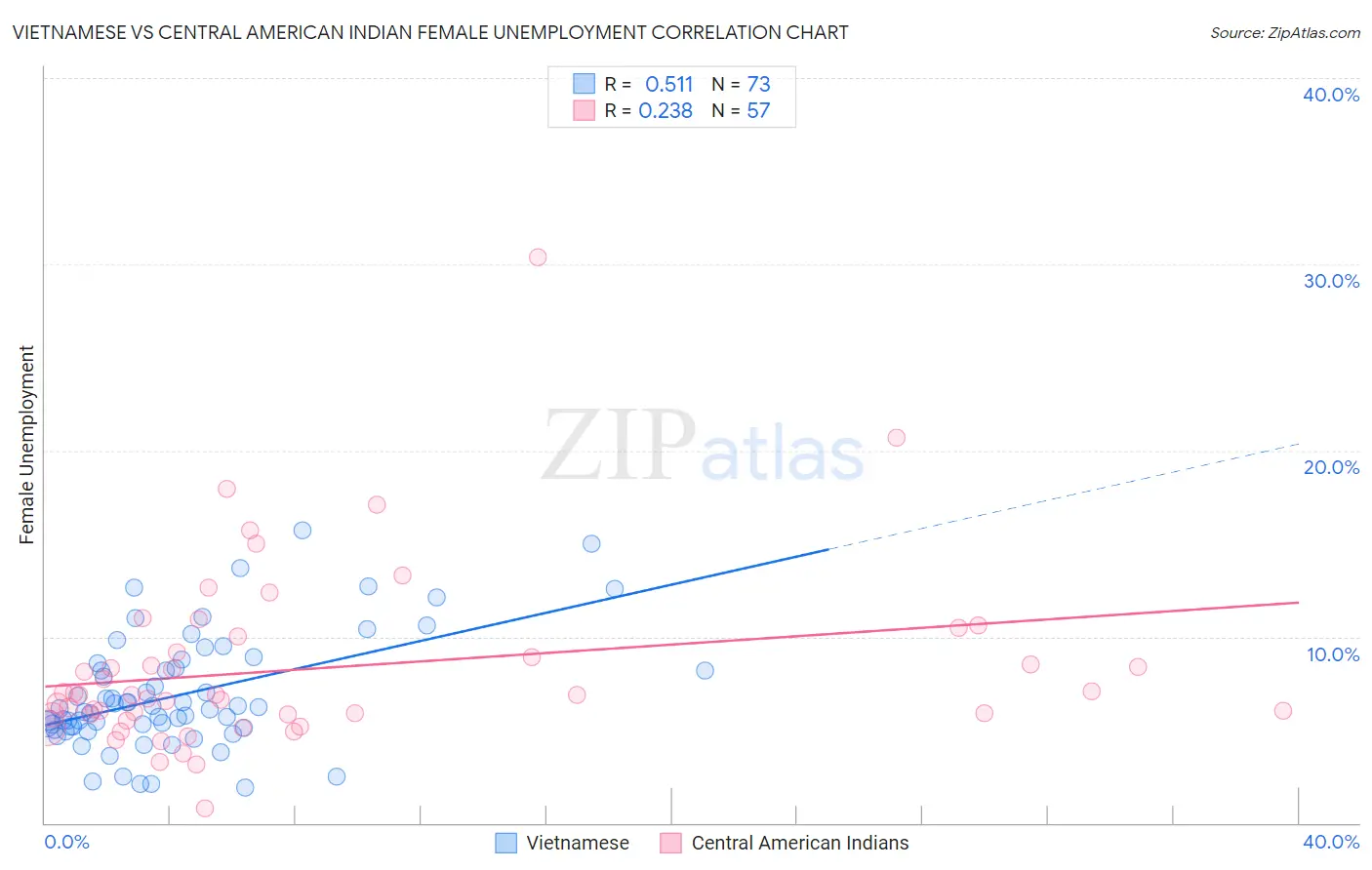 Vietnamese vs Central American Indian Female Unemployment