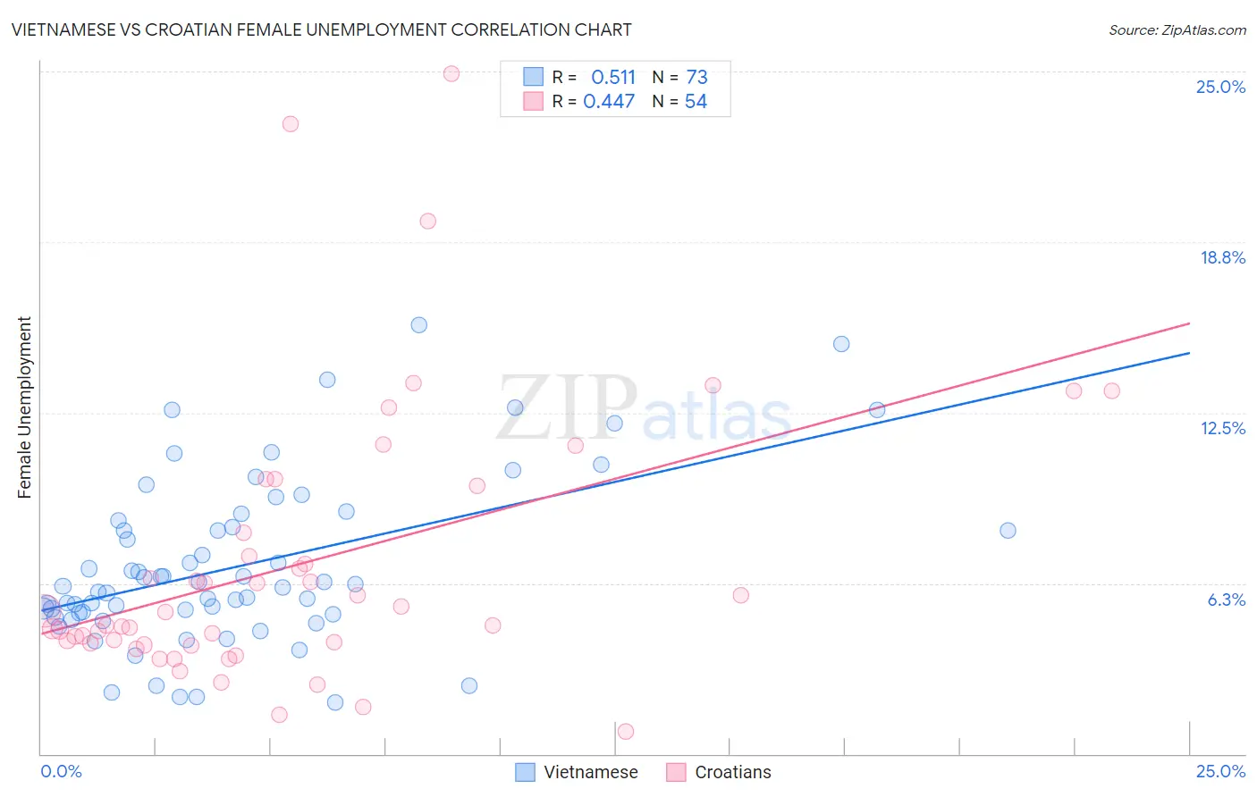 Vietnamese vs Croatian Female Unemployment