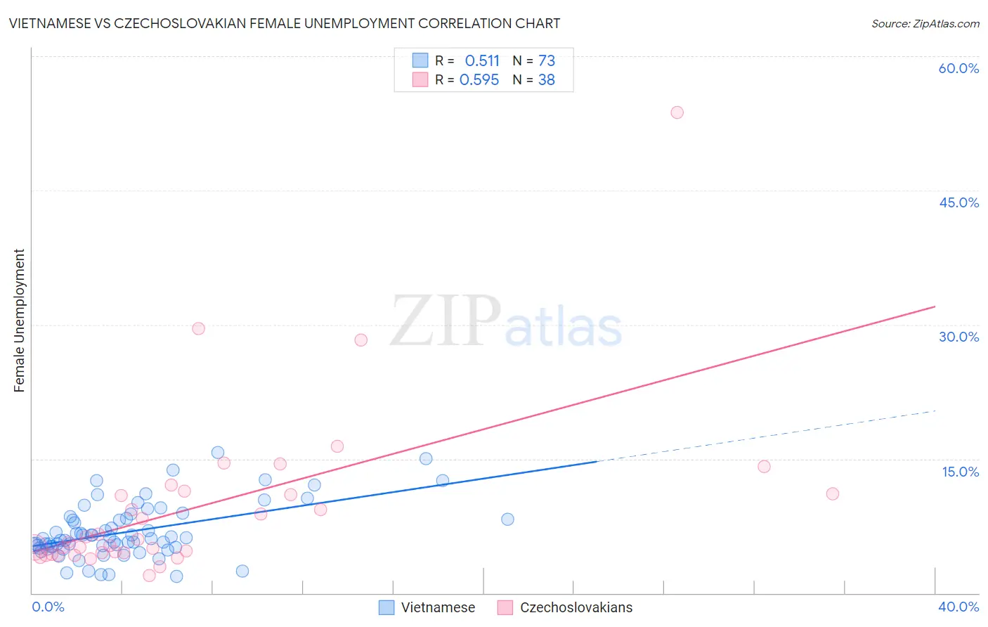 Vietnamese vs Czechoslovakian Female Unemployment