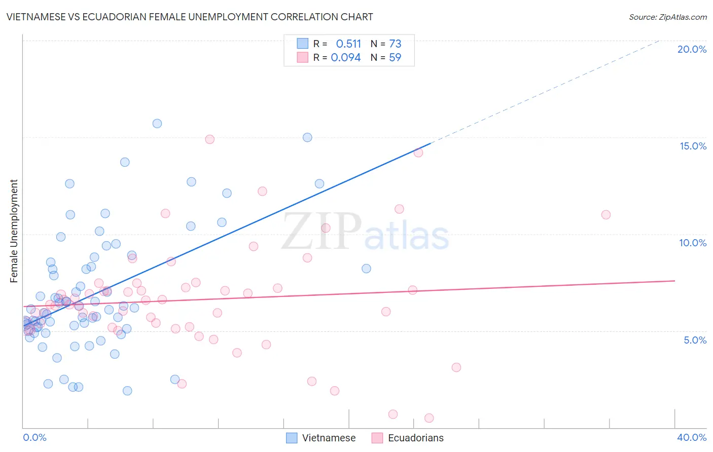 Vietnamese vs Ecuadorian Female Unemployment