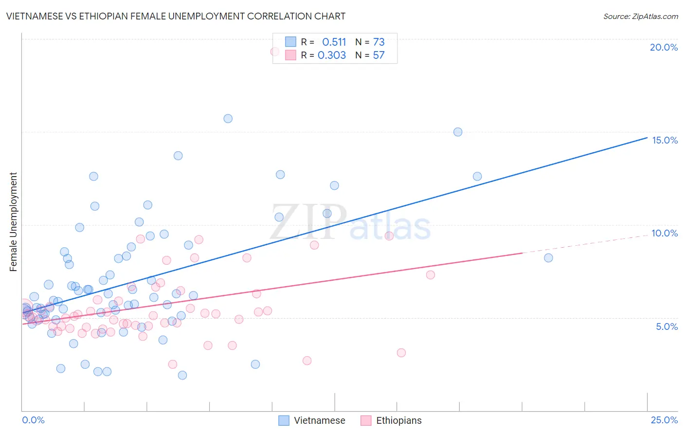 Vietnamese vs Ethiopian Female Unemployment