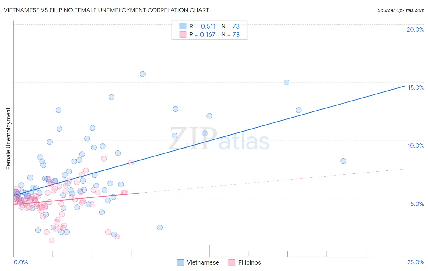 Vietnamese vs Filipino Female Unemployment