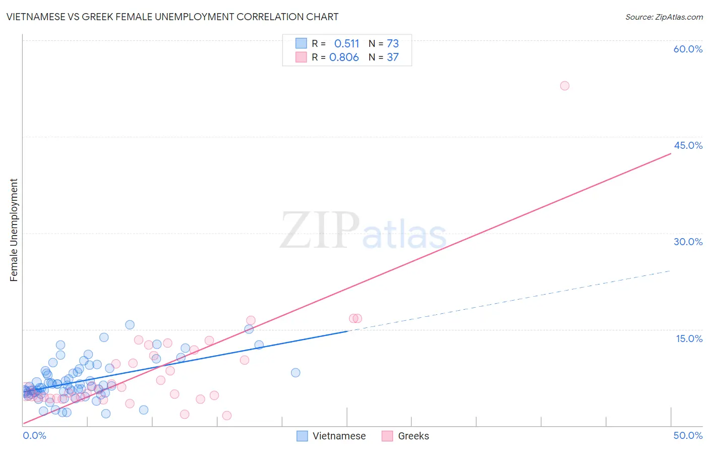 Vietnamese vs Greek Female Unemployment