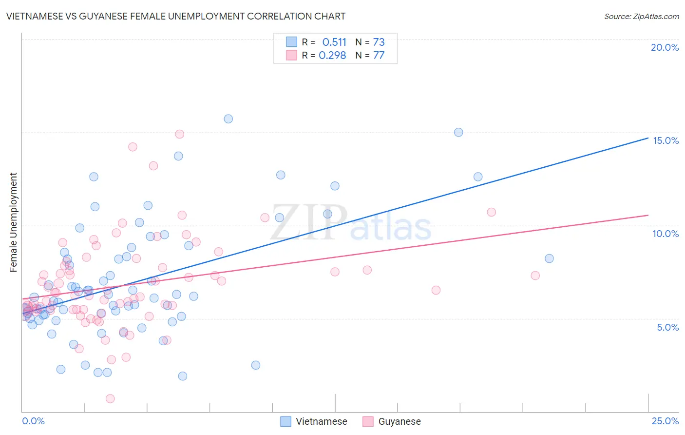 Vietnamese vs Guyanese Female Unemployment