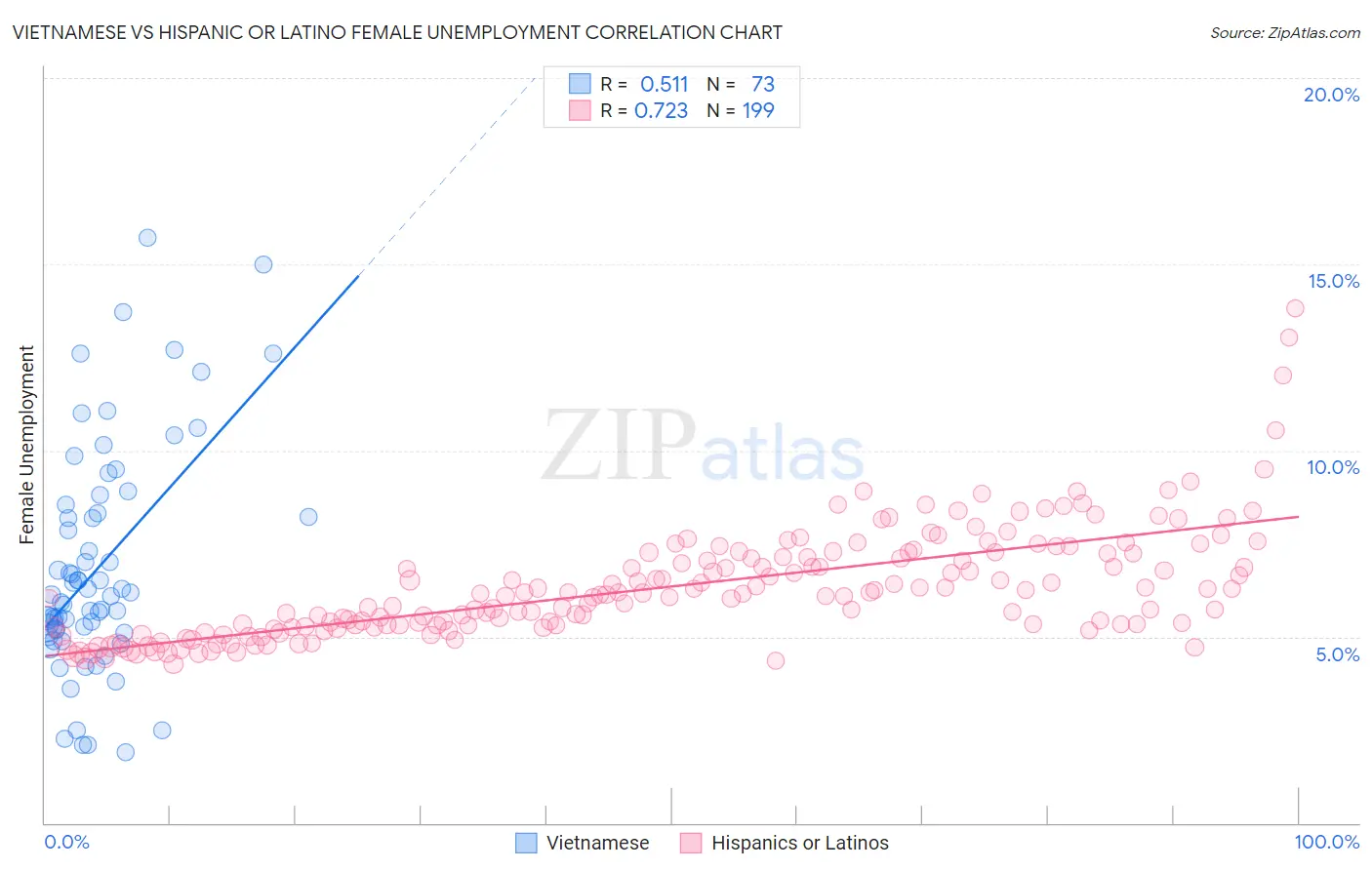 Vietnamese vs Hispanic or Latino Female Unemployment