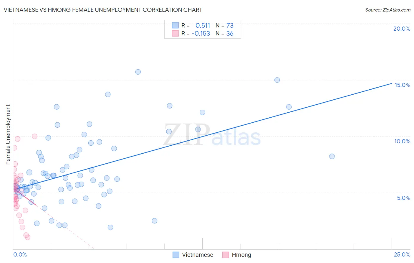 Vietnamese vs Hmong Female Unemployment