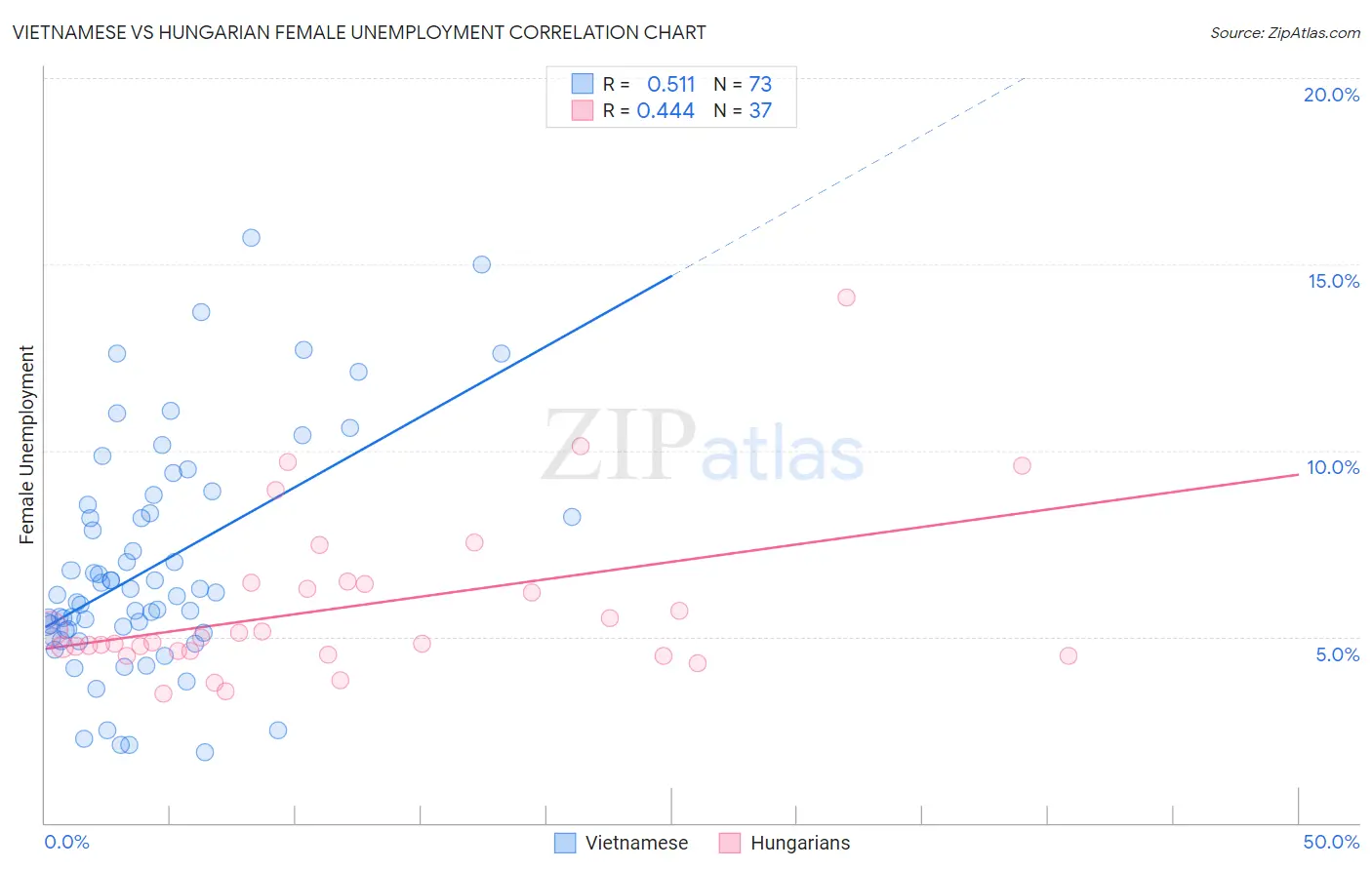 Vietnamese vs Hungarian Female Unemployment