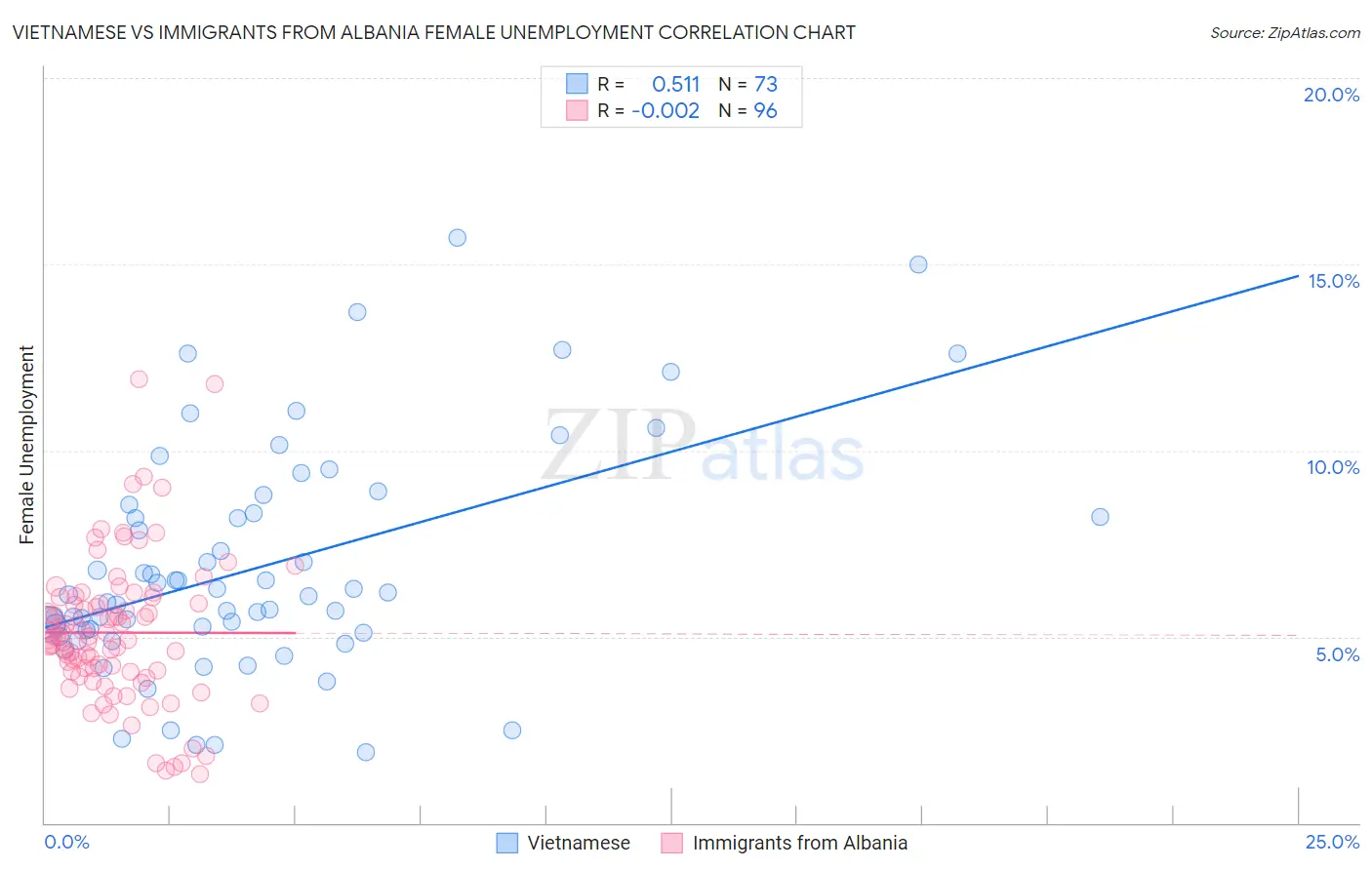 Vietnamese vs Immigrants from Albania Female Unemployment