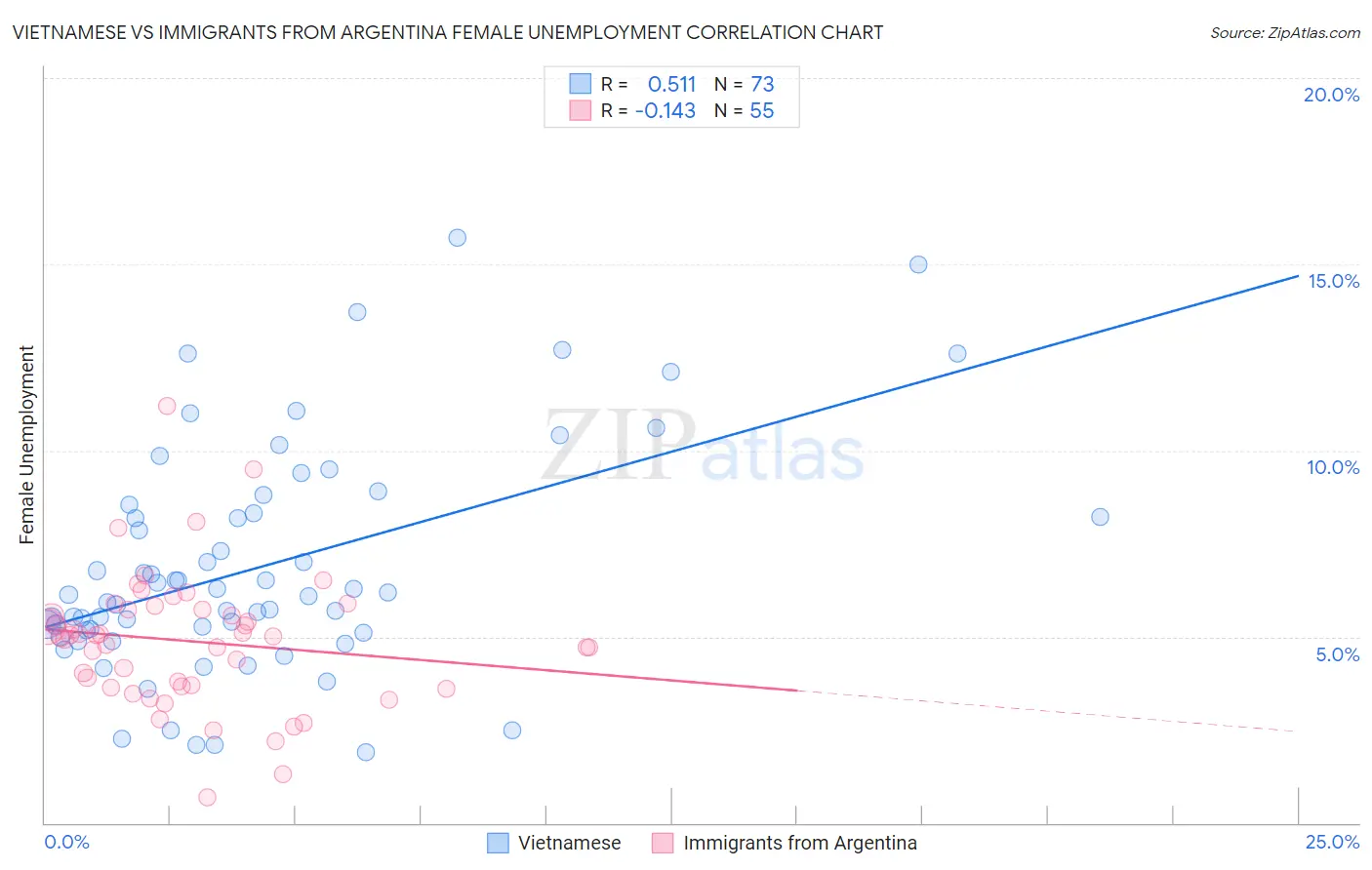 Vietnamese vs Immigrants from Argentina Female Unemployment