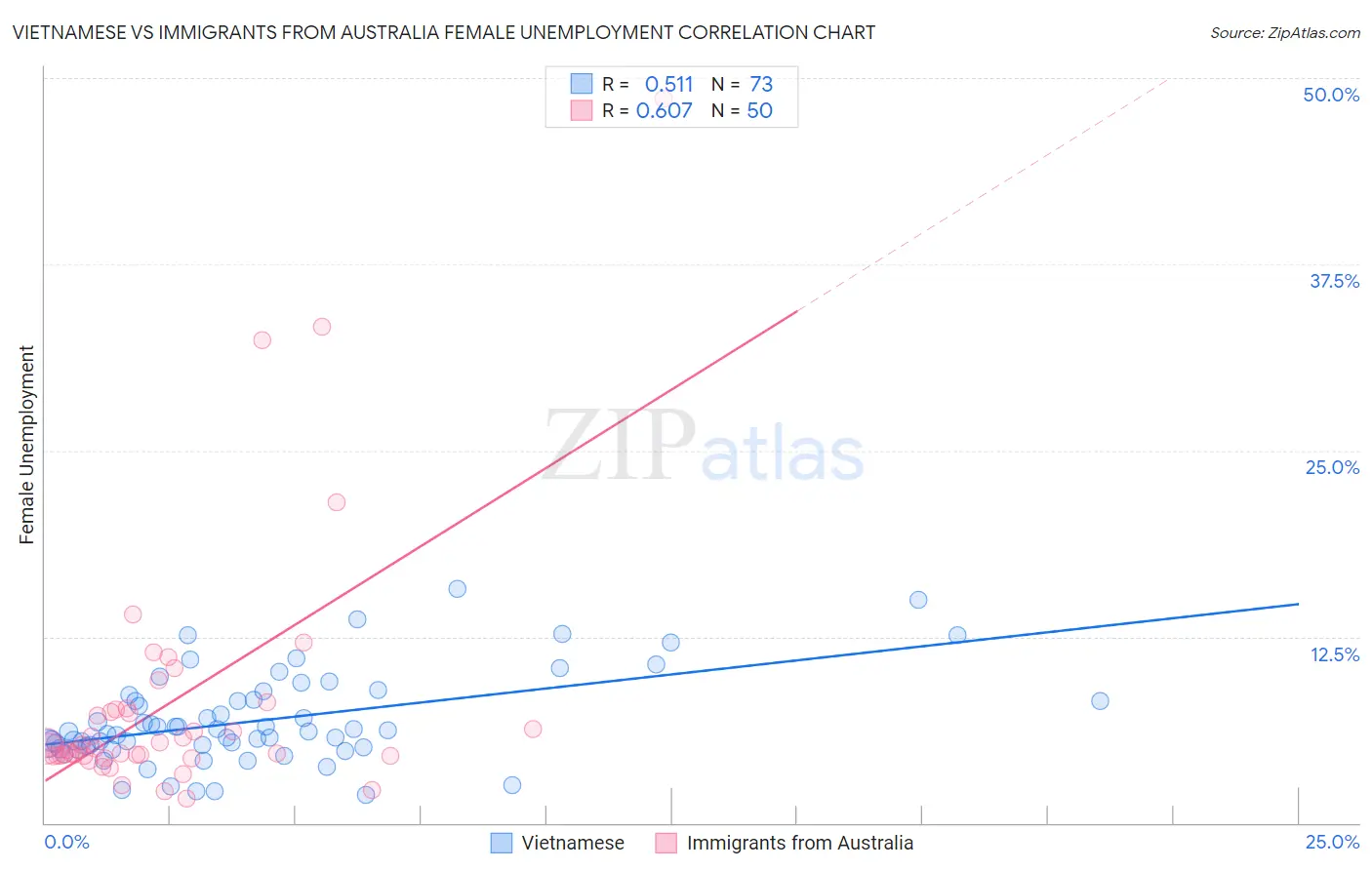 Vietnamese vs Immigrants from Australia Female Unemployment
