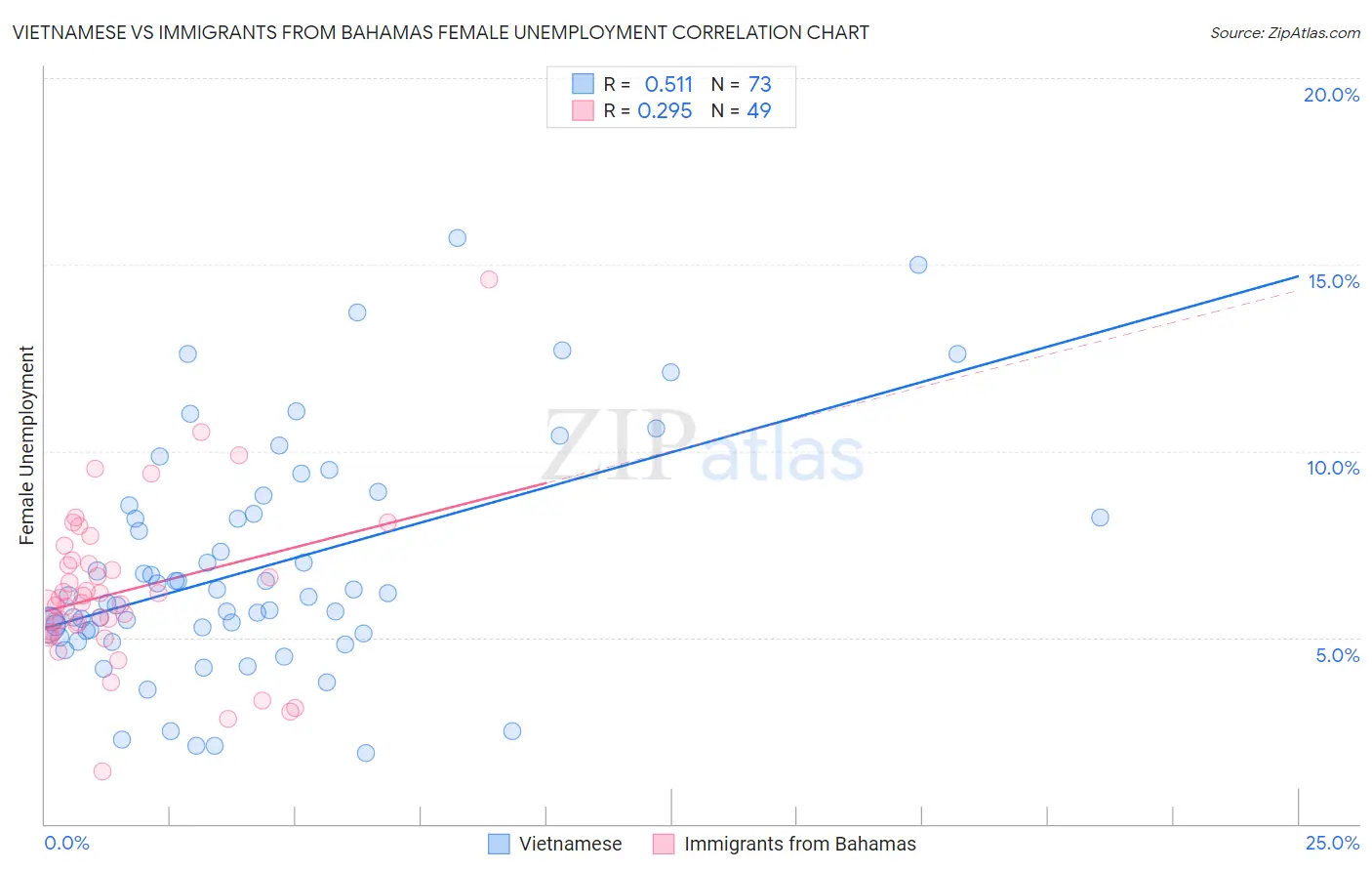 Vietnamese vs Immigrants from Bahamas Female Unemployment