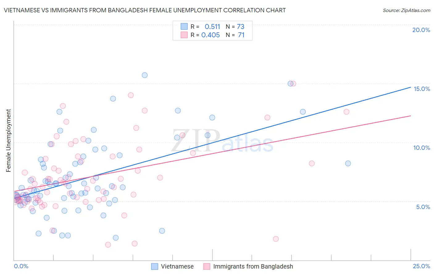 Vietnamese vs Immigrants from Bangladesh Female Unemployment