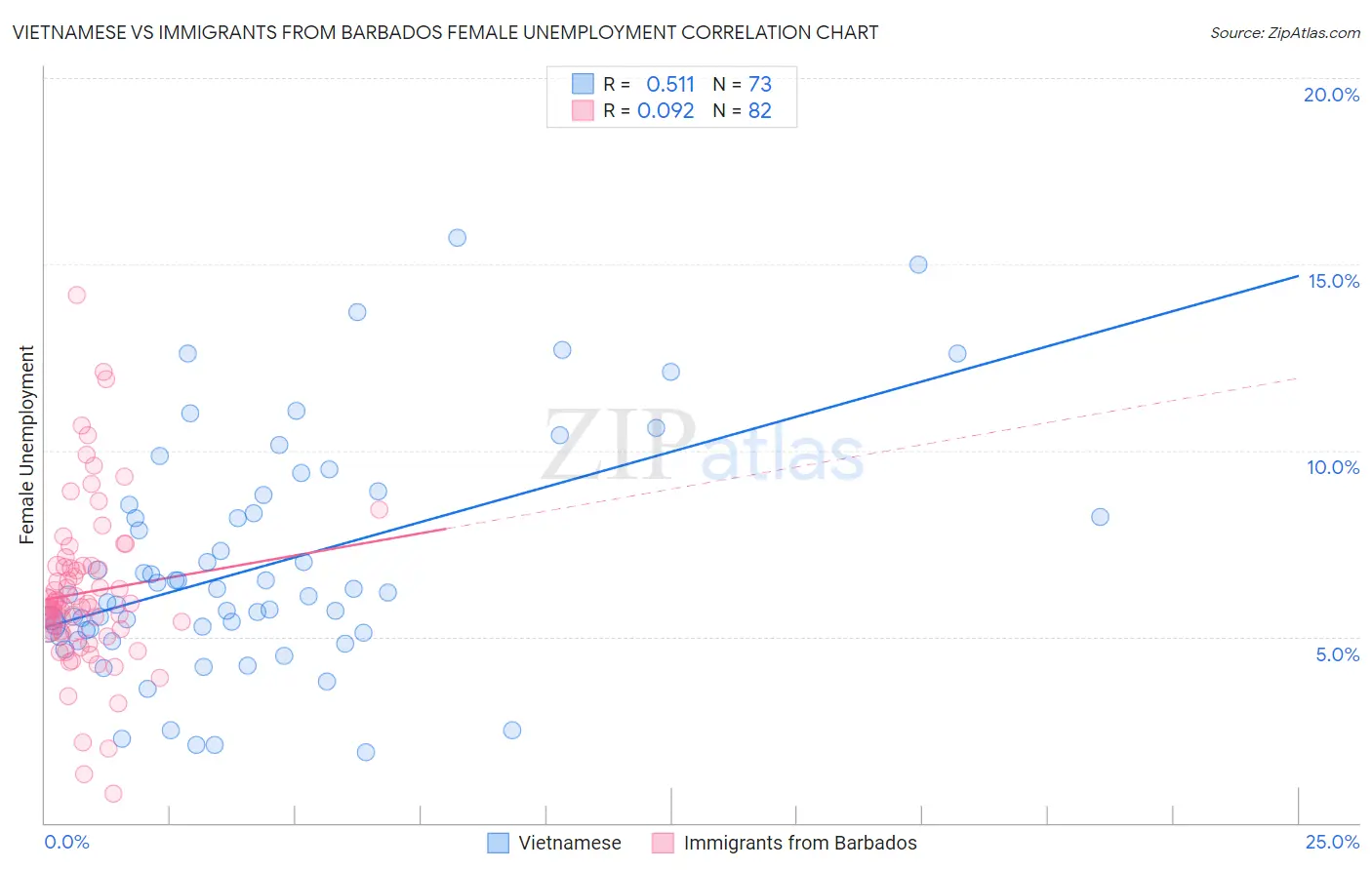 Vietnamese vs Immigrants from Barbados Female Unemployment