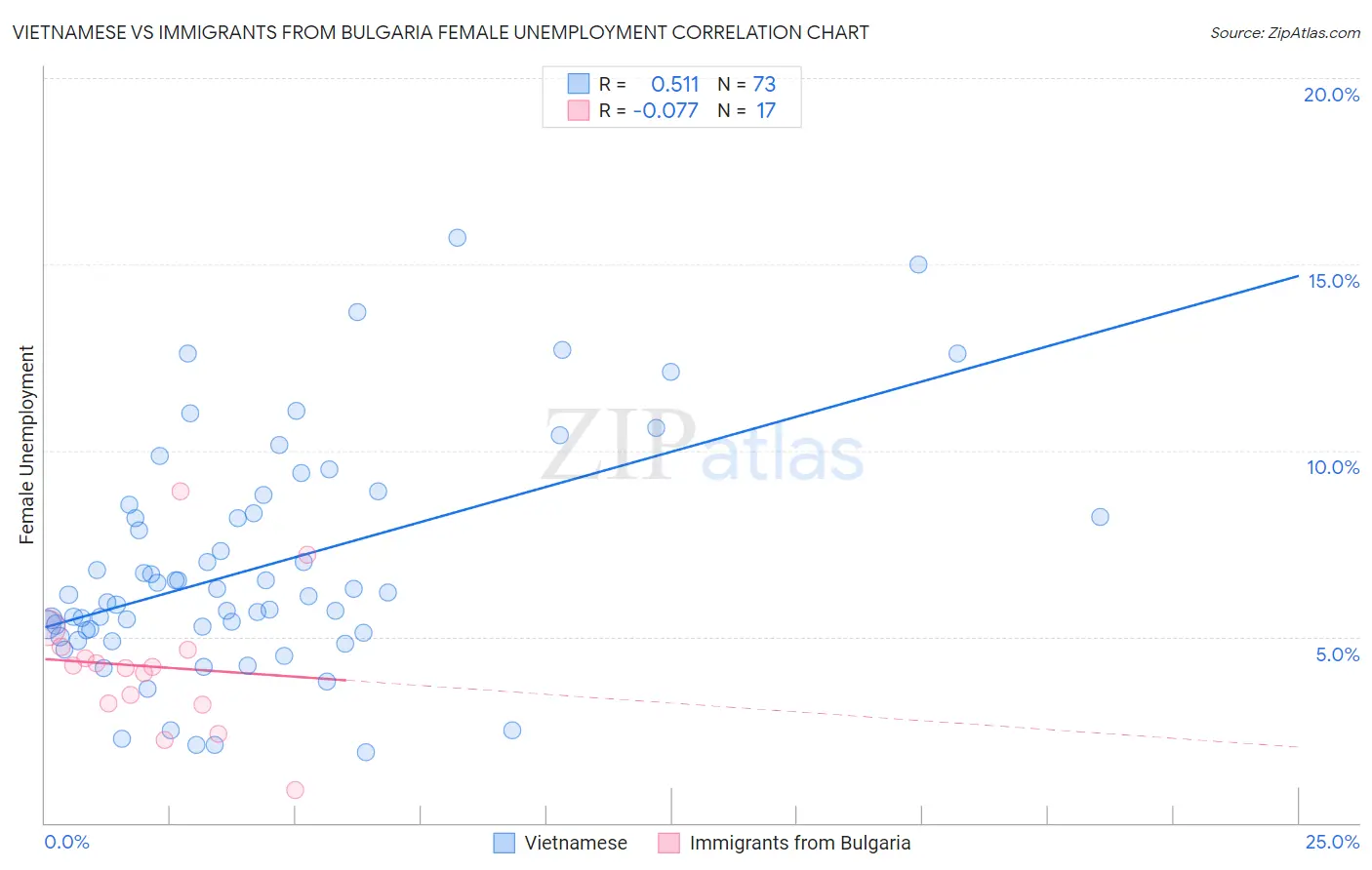 Vietnamese vs Immigrants from Bulgaria Female Unemployment