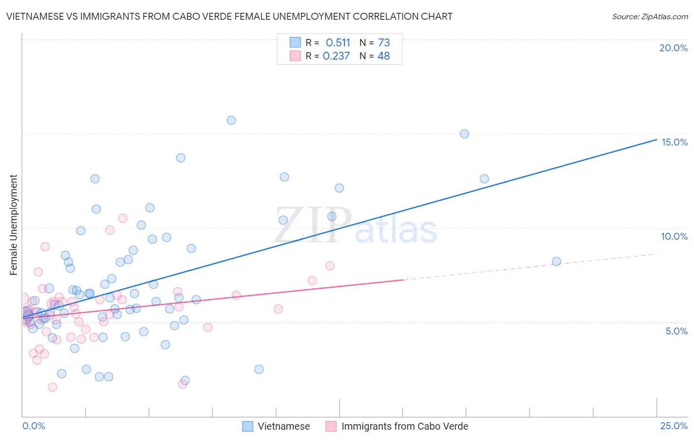 Vietnamese vs Immigrants from Cabo Verde Female Unemployment