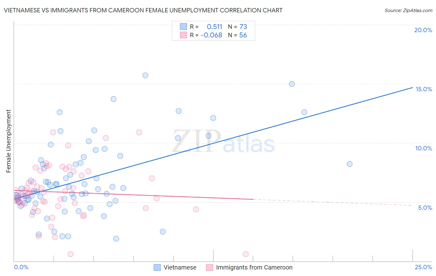 Vietnamese vs Immigrants from Cameroon Female Unemployment